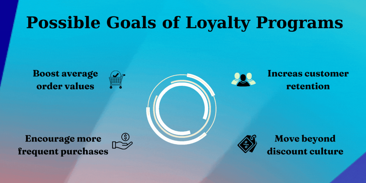 Possible goals of loyalty programs